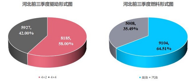 皮卡完全不限行已达7个省份盘整热销城市与车型-图3