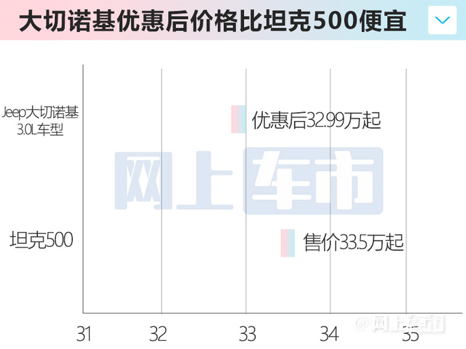Jeep大切诺基4S店狂降20万比坦克500还便宜-图1