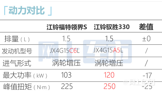 江铃驭胜330换标福特领睿 涨1万 预计卖11.98万-图2