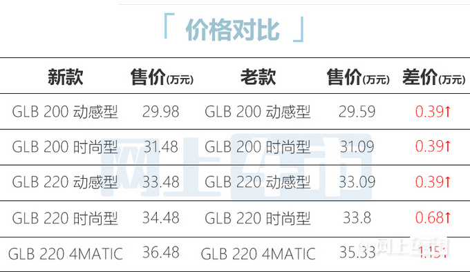 最高涨1.15万奔驰新GLB售29.98万起 配置升级-图4