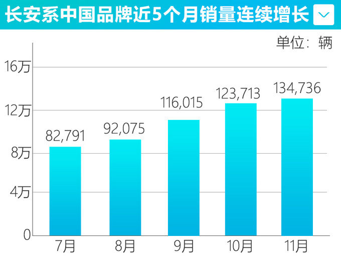 长安自主销量4连涨11月增18.1 CS75涨126.2-图3
