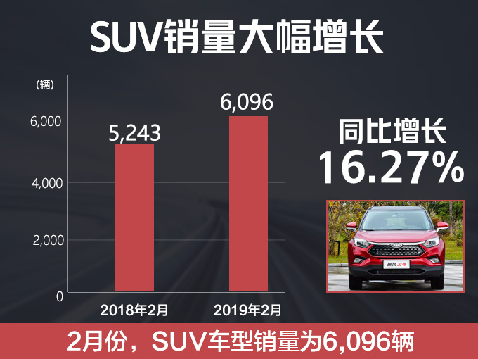 江淮MPV/轿车2月销量大幅下滑 SUV反增16.27-图3