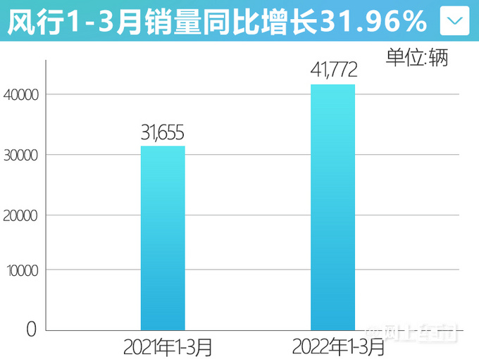 强势增长东风风行销量大涨68 一季度超4万辆-图4