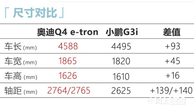 奥迪Q4 e-tron国产 比小鹏G3i更大蔚来ES6稍小-图4