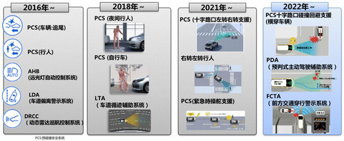 丰田T-Pilot 如何让你安全又舒服的驾驶-图3