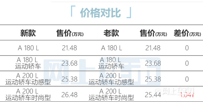 奔驰新款A级售21.48万起顶配涨价 升级3项配置-图5