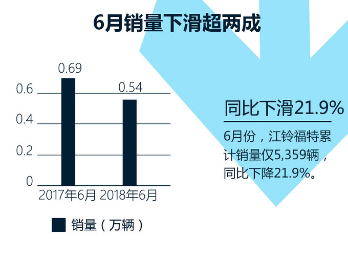 江铃福特上半年销量下滑27 商用车SUV均下降-图3