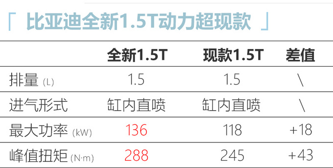 比亚迪最新发动机有望搭载至秦Pro 比同级荣威更强-图5