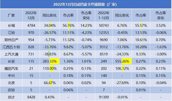 2022年自动挡皮卡销量分析市占率接近30可选车型超20款-图4
