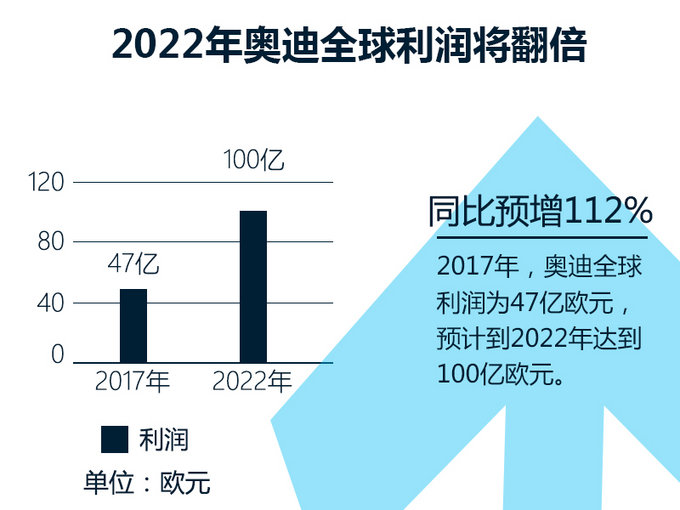奥迪将推出10款全新SUV 70%在华国产/利润翻番-图2