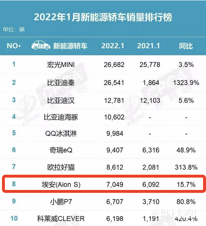 广汽埃安1月销量暴增118% 产能将翻倍-新蓝网