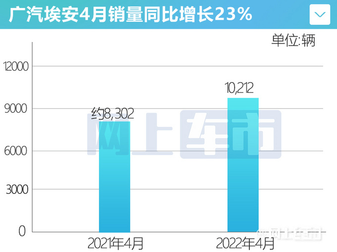 广汽埃安4月销量暴跌501-4月增长超1.1倍-图4