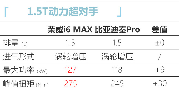荣威i6 MAX最快10月上市 尺寸大涨/内饰配竖置大屏-图10
