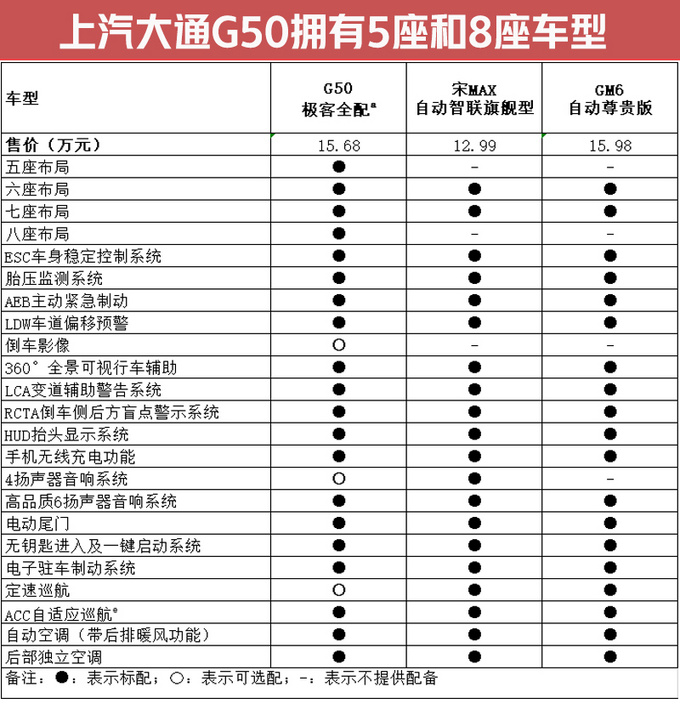 上汽大MPV比宋MAX更省油  8.68万元起值不值-图2