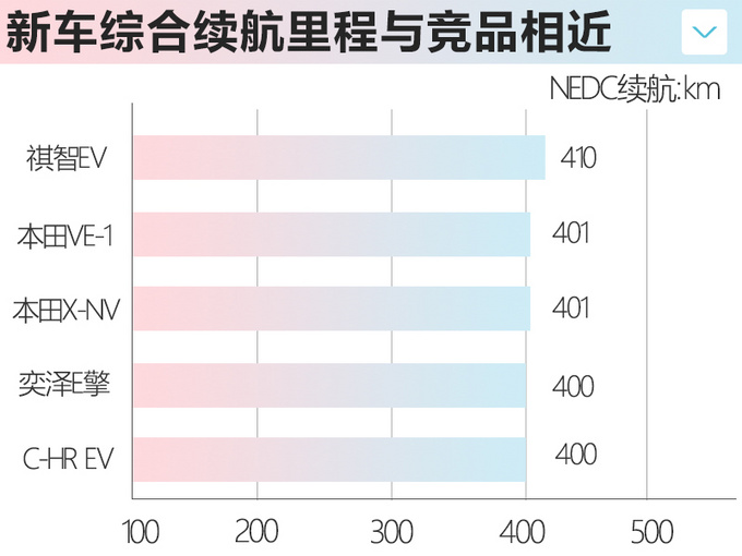 广汽丰田C-HR EV售X万起 配置丰富 续航400km-图5