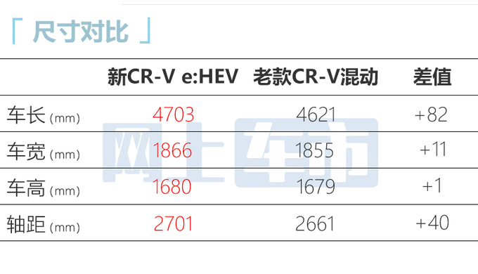官降1.29万本田CR-V混动售19.99-26.39万 动力升级-图2