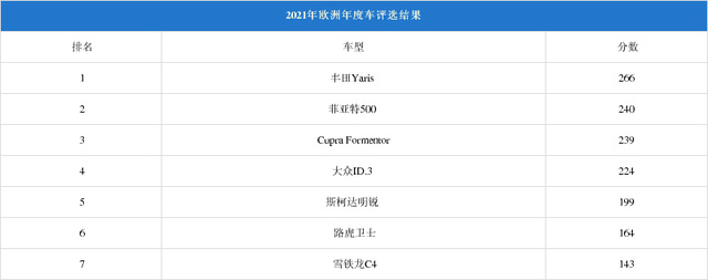 丰田雅力士被评为2021年度欧洲最佳汽车-图1