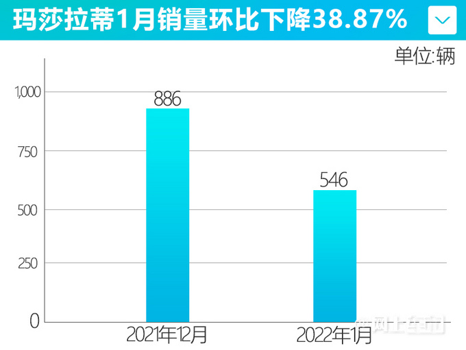 玛莎拉蒂1月在华销量下滑近四成Levante锐减42-图2