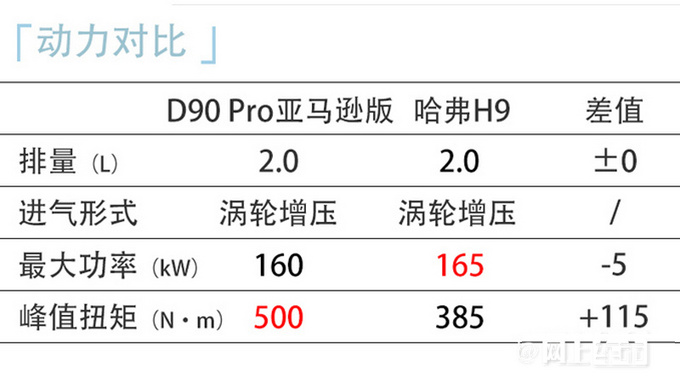 上汽大通D90 Pro顶配版上市售价30.98万 PK哈弗H9-图5
