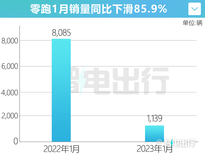 零跑销量暴跌87 终端优惠大 C11增程2月9日预售-图4