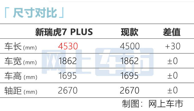 奇瑞新瑞虎7 PLUS搭1.5T高功尺寸升级 预计8万起售-图5