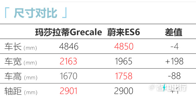 玛莎拉蒂100纯电SUV明年4月在华发布 Pk蔚来ES6-图3