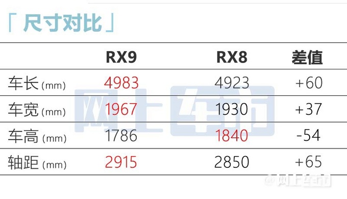荣威RX9六天后首发尺寸超丰田汉兰达 4季度上市-图2