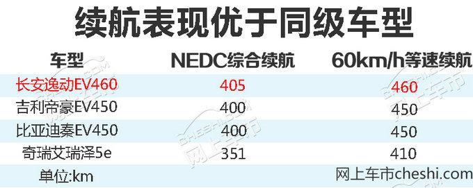 长安最新产品规划曝光 推六款新车/一半为SUV-图3