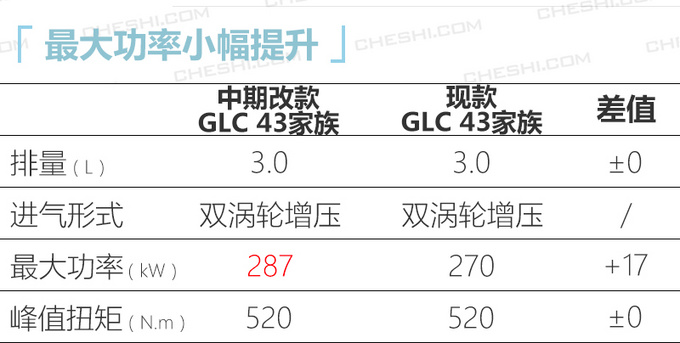 奔驰明年至少推8款新车 全新GLA最低25万就能买-图1
