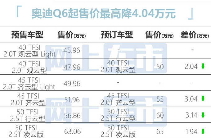 官降超4万奥迪最大SUV Q6预售45.96-63.06万-图5