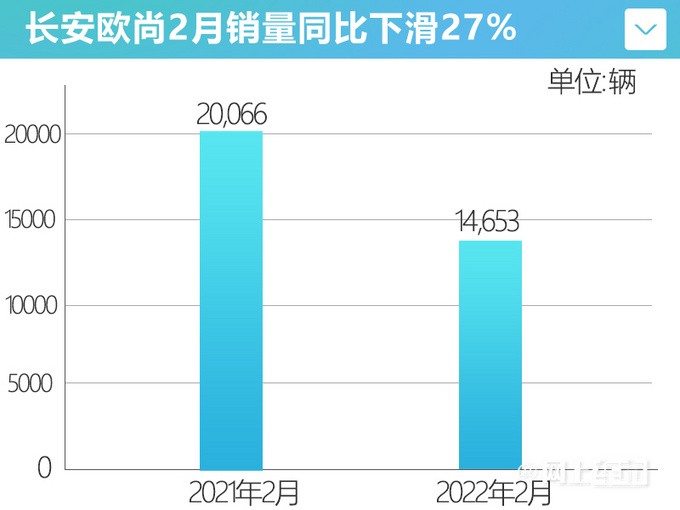 迈向智能化时代欧尚销量超4.7万辆 X5大涨13-图2
