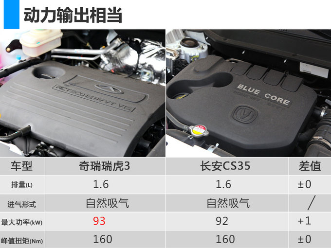 奇瑞瑞虎3百万全球版上市 售价6.89万-7.79万-图7