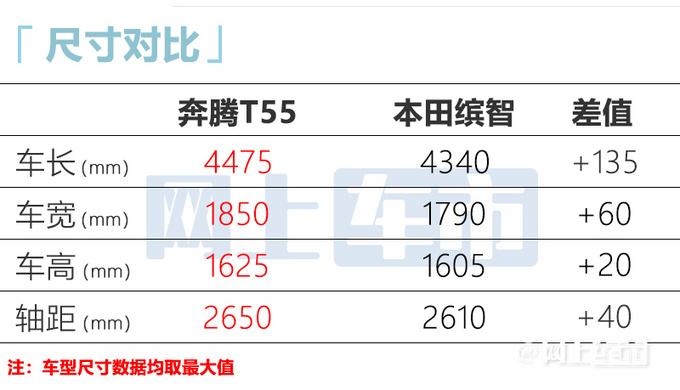 官方降价2.2万奔腾新B70/T55上市 售8.59-14.49万-图1