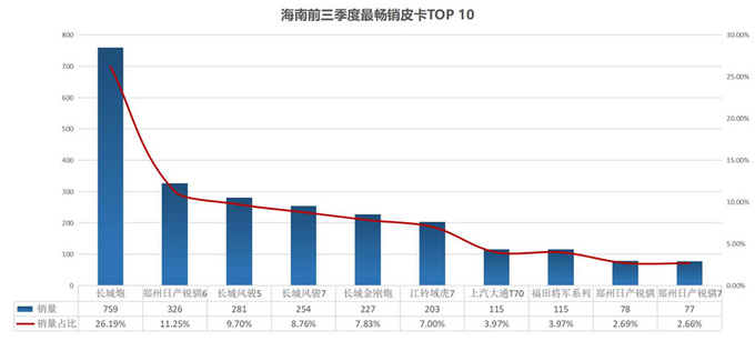 皮卡完全不限行已达7个省份盘整热销城市与车型-图9