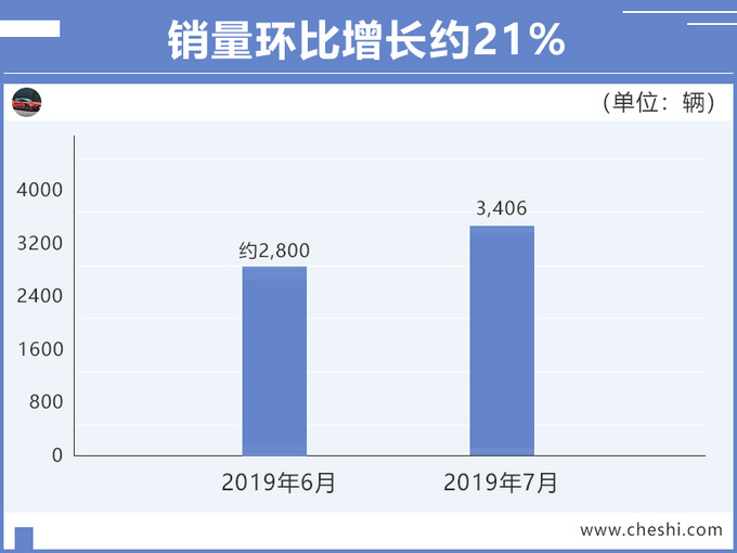 广汽新能源7月销量大涨153 Aion S力压几何A-图3