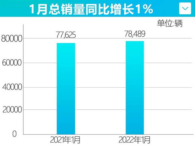 高质量开局广汽本田1月销量超7.8万 奥德赛供不应求-图3