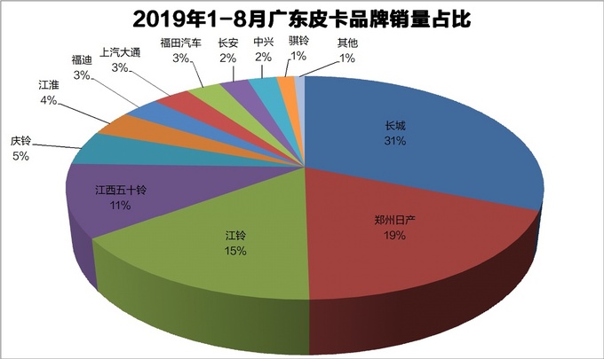 资料31省皮卡品牌占有率一览最高达83-图18