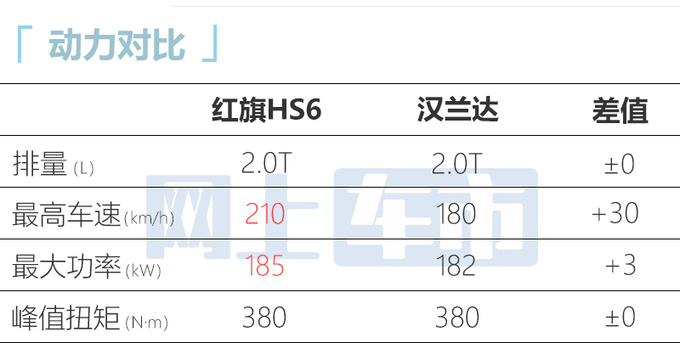 红旗HS6六月上市比丰田汉兰达还大 搭2.0T+8AT-图9