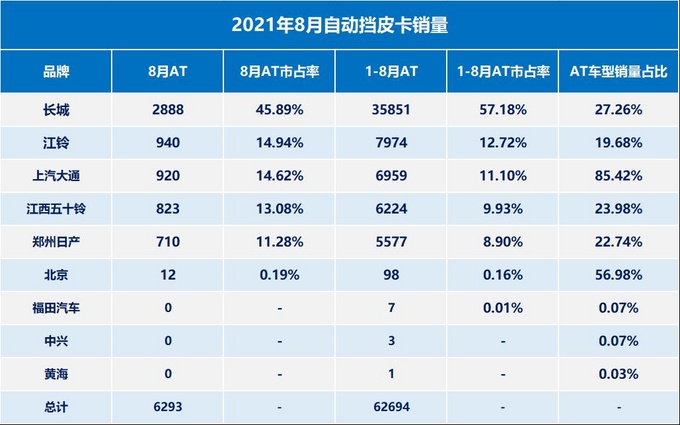 2021年8月自动挡皮卡销量解析柴油车型更受欢迎-图2
