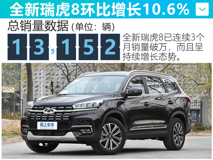 奇瑞10月销量逆势涨5.2 瑞虎8持续破万增10.6-图1