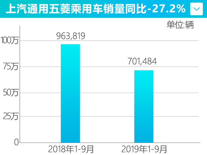 上汽通用五菱销量降24.6 宝骏510暴跌43.1-图3
