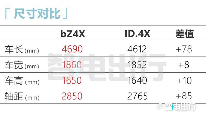 官方降价超2万广汽丰田bZ4X售19.98-28.78万元-图10