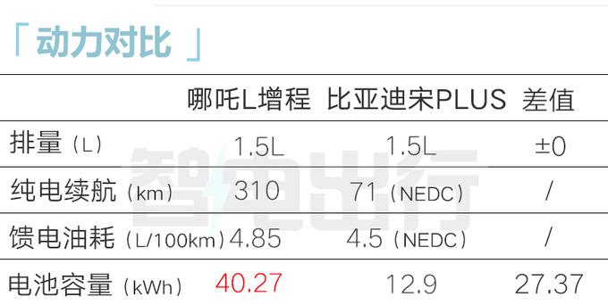 哪吒4S店哪吒L 3月28日上市或12.98万起售-图13