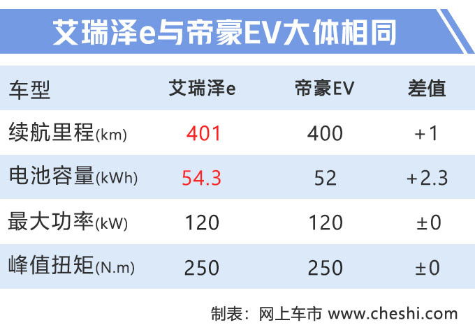 奇瑞艾瑞泽e纯电轿车实拍 续航401km三天后上市-图1