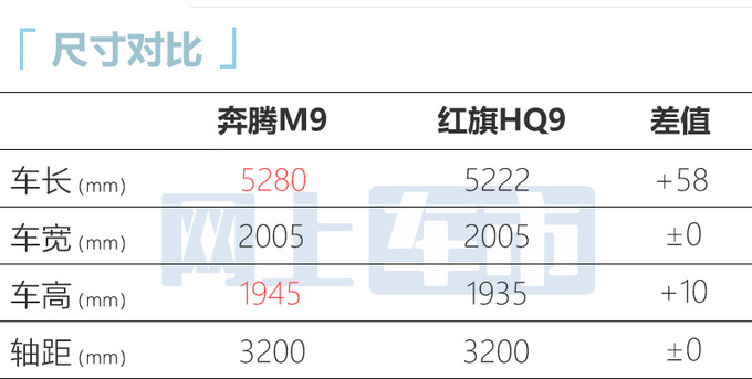奔腾新MPV M9四月上市平替红旗HQ9 价格便宜一半-图5