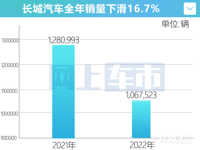 长城销量暴跌52被奇瑞反超坦克SUV逆势增47-图3