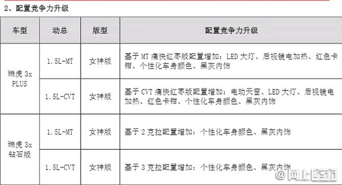 奇瑞瑞虎3x女神版曝光 配置升级 增多种车身颜色-图3