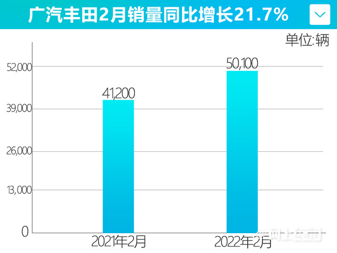 行稳致远广汽丰田2月销量刷新记录混动车大涨129-图2