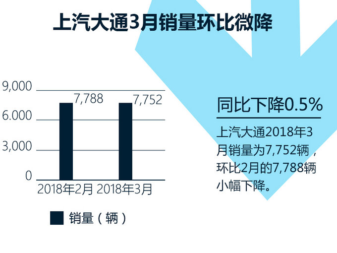 上汽大通第一季度销量劲增62 海外表现亮眼-图2