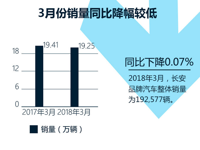 市场表现好转 长安品牌3月份销量环比劲增94-图1
